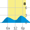 Johns Island tide chart for Monday, July 8, 2024