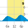 Johns Island tide chart for Tuesday, July 9, 2024