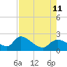Johns Island tide chart for Sunday, August 11, 2024
