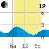 Johns Island tide chart for Monday, August 12, 2024