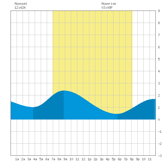 Johns Island tide chart for Tuesday, August 13, 2024