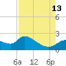 Johns Island tide chart for Tuesday, August 13, 2024