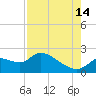 Johns Island tide chart for Wednesday, August 14, 2024