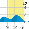 Johns Island tide chart for Saturday, August 17, 2024