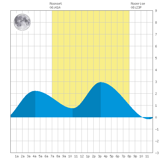 Johns Island tide chart for Monday, August 19, 2024