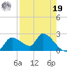 Johns Island tide chart for Monday, August 19, 2024