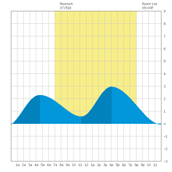 Johns Island tide chart for Tuesday, August 20, 2024