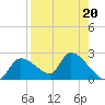 Johns Island tide chart for Tuesday, August 20, 2024