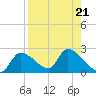 Johns Island tide chart for Wednesday, August 21, 2024
