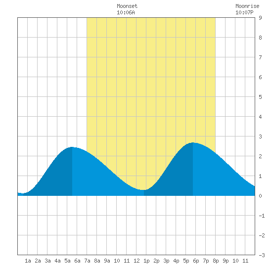 Johns Island tide chart for Thursday, August 22, 2024