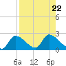 Johns Island tide chart for Thursday, August 22, 2024