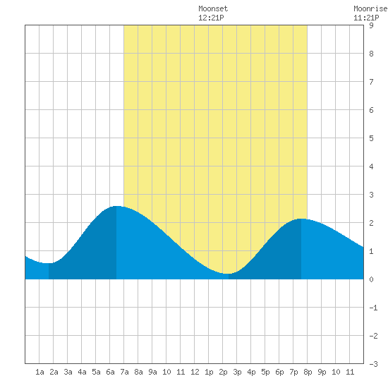 Johns Island tide chart for Saturday, August 24, 2024