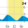 Johns Island tide chart for Saturday, August 24, 2024