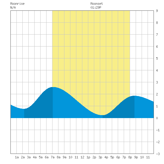 Johns Island tide chart for Sunday, August 25, 2024
