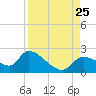 Johns Island tide chart for Sunday, August 25, 2024
