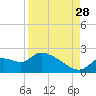 Johns Island tide chart for Wednesday, August 28, 2024