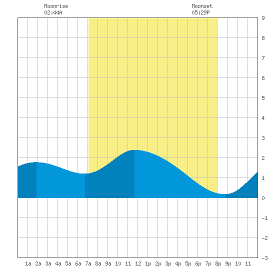 Johns Island tide chart for Thursday, August 29, 2024