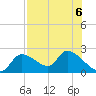 Johns Island tide chart for Tuesday, August 6, 2024