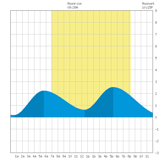 Johns Island tide chart for Wednesday, August 7, 2024
