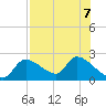 Johns Island tide chart for Wednesday, August 7, 2024