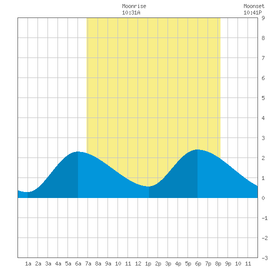 Johns Island tide chart for Thursday, August 8, 2024