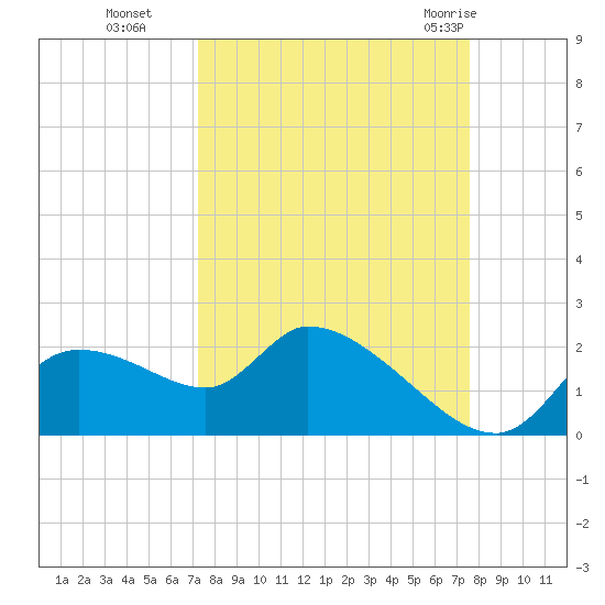 Johns Island tide chart for Saturday, September 14, 2024