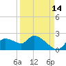 Johns Island tide chart for Saturday, September 14, 2024