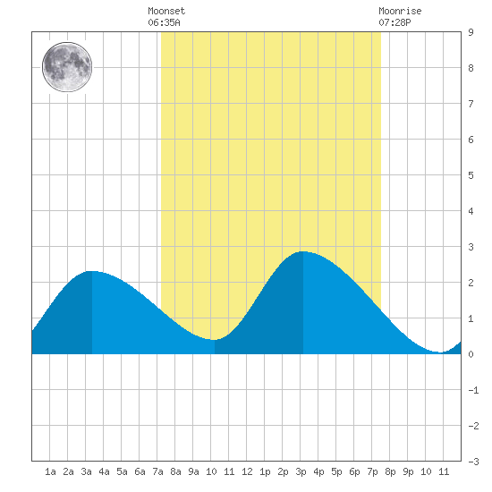 Johns Island tide chart for Tuesday, September 17, 2024