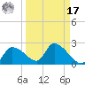 Johns Island tide chart for Tuesday, September 17, 2024