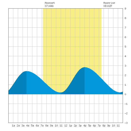 Johns Island tide chart for Wednesday, September 18, 2024