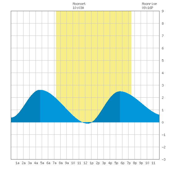 Johns Island tide chart for Friday, September 20, 2024