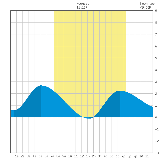 Johns Island tide chart for Saturday, September 21, 2024
