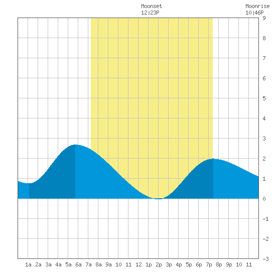 Johns Island tide chart for Sunday, September 22, 2024