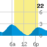 Johns Island tide chart for Sunday, September 22, 2024