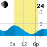Johns Island tide chart for Tuesday, September 24, 2024