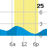 Johns Island tide chart for Wednesday, September 25, 2024