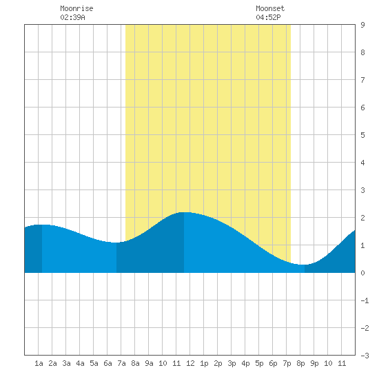 Johns Island tide chart for Friday, September 27, 2024
