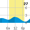 Johns Island tide chart for Friday, September 27, 2024