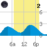 Johns Island tide chart for Monday, September 2, 2024