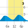 Johns Island tide chart for Tuesday, September 3, 2024
