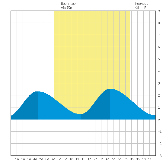 Johns Island tide chart for Wednesday, September 4, 2024