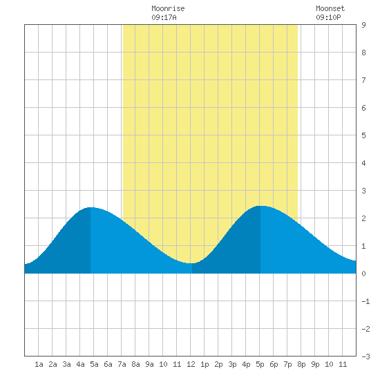 Johns Island tide chart for Thursday, September 5, 2024