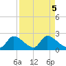 Johns Island tide chart for Thursday, September 5, 2024
