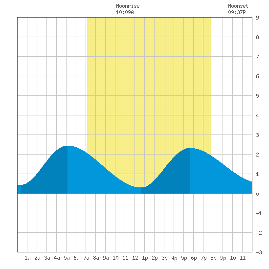 Johns Island tide chart for Friday, September 6, 2024