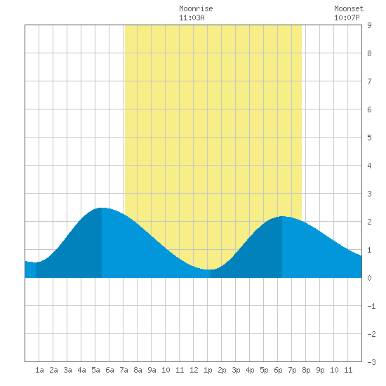 Johns Island tide chart for Saturday, September 7, 2024