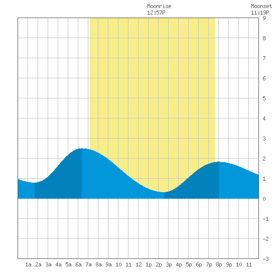 Johns Island tide chart for Monday, September 9, 2024