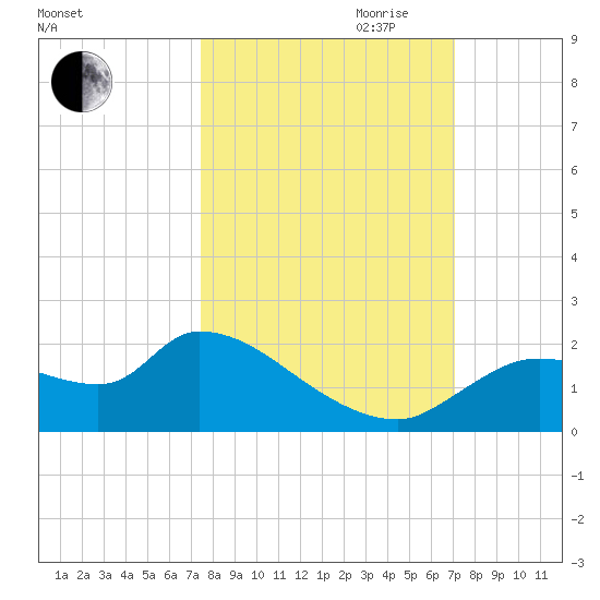 Johns Island tide chart for Thursday, October 10, 2024