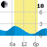 Johns Island tide chart for Thursday, October 10, 2024