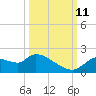 Johns Island tide chart for Friday, October 11, 2024