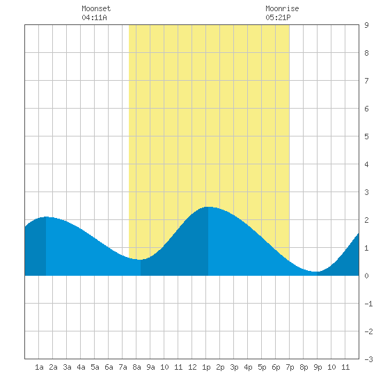 Johns Island tide chart for Monday, October 14, 2024